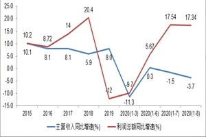 玻纤行业各主要经效指标持续向好